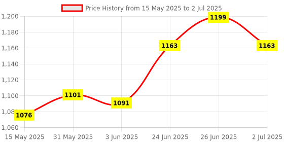 flipkart.com amg music Dual Mike Stand Condenser Microphone Stand, Mic Stand for Microphone Microphone Microphone Stand amg music Price History Graph from 15 May 2025 to 2 Jul 2025