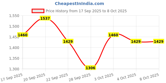 flipkart.com foxne point Dual mini wireless microphone 2 Microphone TX & 1 Receiver RX Microphone foxne point Price History Graph from 17 Sep 2025 to 8 Oct 2025