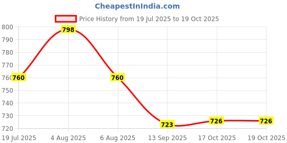 flipkart.com pick ur needs Dual Mode Chargeable Long Range Search Torch Light With 2 Tube Emergency Torch pick ur needs Price History Graph from 19 Jul 2025 to 17 Oct 2025
