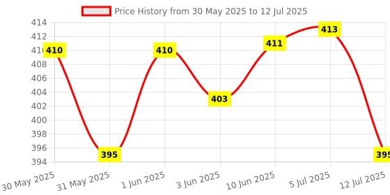 flipkart.com aubade Dual Mode Chargeable Long Range Search Torch Light With Side Light Emergency Torch aubade Price History Graph from 30 May 2025 to 12 Jul 2025