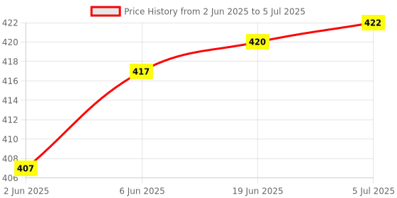 flipkart.com zimork Dual Mode Full Led Rechargeable Long Range Torch Up to 1 Km 8 hrs Torch Emergency Light zimork Price History Graph from 2 Jun 2025 to 5 Jul 2025