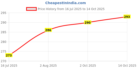 flipkart.com pick ur needs Dual Mode Led Rechargeable Mini Torch Upto 400 Meter Range With Backlight Torch 4 hrs Torch Emergency Light pick ur needs Price History Graph from 16 Jul 2025 to 14 Oct 2025
