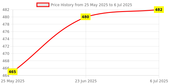 flipkart.com firstlike Dual Mode Power Full Led Rechargeable Long Range Torch Up to 1 Km With BackLight 8 hrs Torch Emergency Light firstlike Price History Graph from 25 May 2025 to 6 Jul 2025
