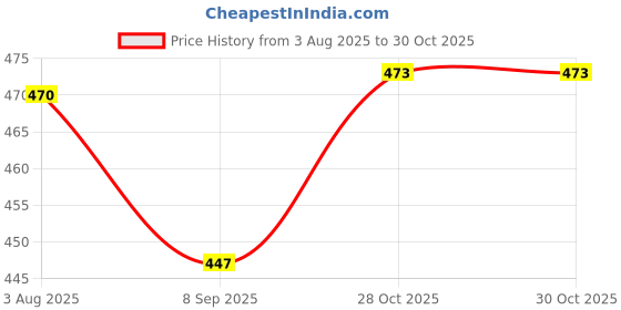 flipkart.com firstlike Dual Mode Power Full Led Rechargeable Long Range Torch Up to 1 Km With BackLight 8 hrs Torch Emergency Light firstlike Price History Graph from 3 Aug 2025 to 30 Oct 2025