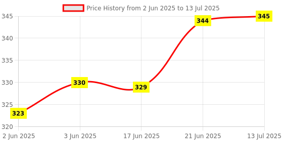 flipkart.com idoleshop Dual Mode Power Full Led Rechargeable Torch Up to 400 Meter Range With Back Light Small Led 5 hrs Torch Emergency Light idoleshop Price History Graph from 2 Jun 2025 to 13 Jul 2025