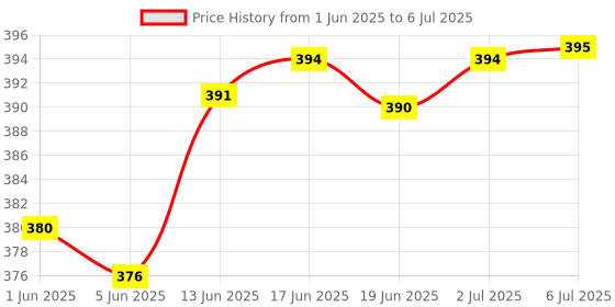 flipkart.com awza Dual Mode Power Full Led USB Rechargeable Long Range Up to 1Km with Desk light 12 hrs Torch Emergency Light awza Price History Graph from 1 Jun 2025 to 6 Jul 2025