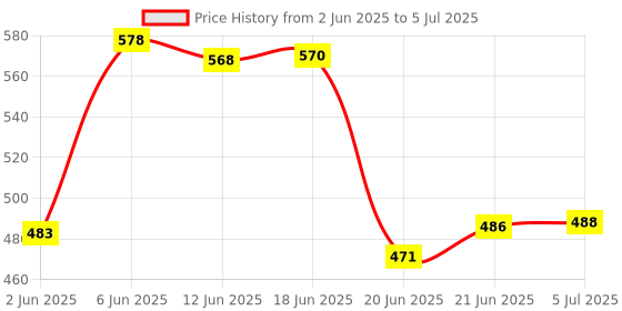 flipkart.com idoleshop Dual Mode Power Full Rechargeable Long Range Torch Up to 1 Km With COB BackLight 8 hrs Torch Emergency Light idoleshop Price History Graph from 2 Jun 2025 to 5 Jul 2025