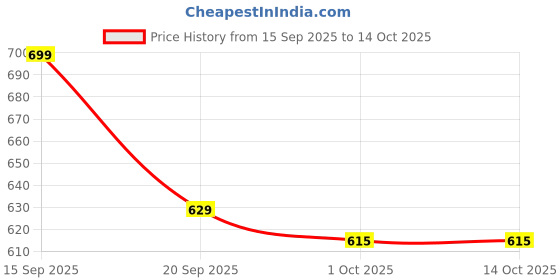 flipkart.com shop clozer Dual mode water outlet brass foaming shower universal extension Faucet Nozzle shop clozer Price History Graph from 15 Sep 2025 to 14 Oct 2025
