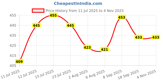 flipkart.com gleevia Dual Nail Forms Clear for PolyGel Brush gleevia Price History Graph from 11 Jul 2025 to 2 Nov 2025