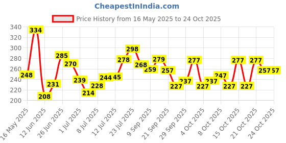 flipkart.com pro365 Dual New Ab Wheel for Abs Workouts Home Gym Abdominal Exercise Ab Exerciser pro365 Price History Graph from 16 May 2025 to 24 Oct 2025