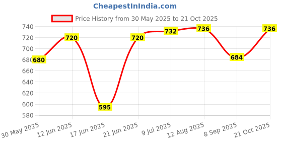 flipkart.com mid light Dual Nozzle Electric Air Balloon Pump Machine- Balloon Pump, Balloon Pump mid light Price History Graph from 30 May 2025 to 21 Oct 2025