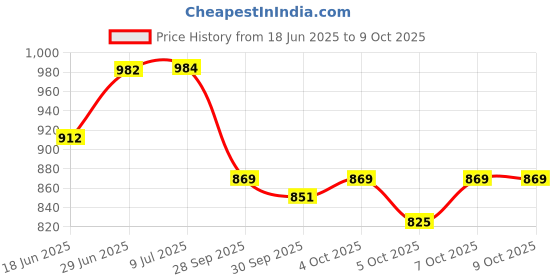 flipkart.com acube mart Dual Odometer Speedometer Gauge LED Background Light Analog Speedometer acube mart Price History Graph from 18 Jun 2025 to 7 Oct 2025