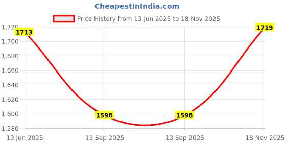 flipkart.com mamma Dual Partition Diaper Bag for Mothers for Travel 16 Pocket Unisex Diaper Bag with 9 Month Warranty mamma Price History Graph from 13 Jun 2025 to 18 Nov 2025