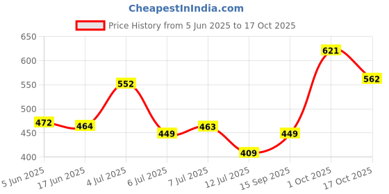 flipkart.com tynor Dual Patellar Support, Black, Universal, 1 Unit Knee Support tynor Price History Graph from 5 Jun 2025 to 17 Oct 2025