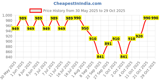 flipkart.com dogtrust Dual pet feeder with water dispenser dogtrust Price History Graph from 30 May 2025 to 27 Oct 2025