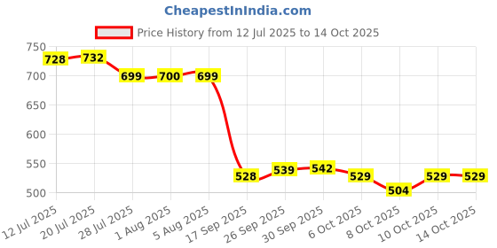 flipkart.com vagary Dual Port QC3.0 USB Fast Charger with 12V Voltmeter and ON/Off Power Switch for 2.1 A Bike Mobile Charger vagary Price History Graph from 12 Jul 2025 to 13 Oct 2025