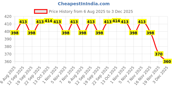 flipkart.com goodsbazaar Dual Port USB Mobile Charger 12V DC Converter 12 Volt Power Adaptor SMPS Charger 20 W Quick Charge 3.25 A Multi-pin Wall Charger for Mobile with Detachable Cable Square Wave Inverter goodsbazaar Price History Graph from 6 Aug 2025 to 3 Dec 2025