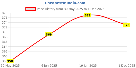 flipkart.com Dual Power 12 Digit Basic Calculator use for Home,Office,Shop Use easy to read Orbit BasicCalculator orbit Price History Graph from 30 May 2025 to 1 Dec 2025