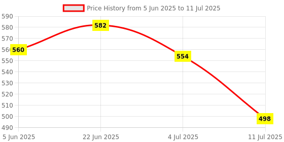 flipkart.com citllzen Dual Power 14-Digit Calculator with Large Buttons CT-912 Financial Calculator citllzen Price History Graph from 5 Jun 2025 to 11 Jul 2025