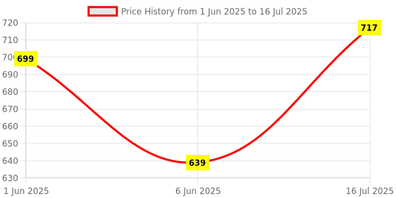 flipkart.com cltllzendual Dual Power 150 Step Check 14-Digit Display Business and Financial Calculator BasicCalculator cltllzendual Price History Graph from 1 Jun 2025 to 16 Jul 2025