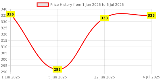 flipkart.com clitzen DUAL POWERED SOLAR LED PANNEL 112 STEPS CHECK& CORRECT OFFICE SCHOOL USE BASIC ADVANCED COMMERCIAL DUAL POWERED 112 STEPS CHECK&CORRECT OFFICE SCHOOL USE BasicCalculator clitzen Price History Graph from 1 Jun 2025 to 6 Jul 2025
