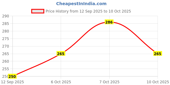 flipkart.com spicelite Dual Pro Dual Sided Rechargeable Torch Light - High Power Pocket Size Torch spicelite Price History Graph from 12 Sep 2025 to 9 Oct 2025