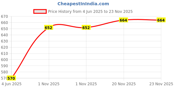 flipkart.com gurugam enterprise Dual purpose Handheld garment steamer Handheld Fabric Steamer gurugam enterprise Price History Graph from 4 Jun 2025 to 23 Nov 2025