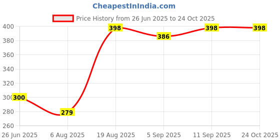 flipkart.com taxan Dual Push 58mm Flush Button Toilet Water Tank Flushing Replaceable Round Button Flush Tank Lever taxan Price History Graph from 26 Jun 2025 to 24 Oct 2025