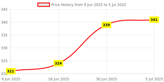 flipkart.com calix Dual Push Flush Button Toilet Water Tank Flushing Replaceable Round Button Flush Tank Lever calix Price History Graph from 9 Jun 2025 to 5 Jul 2025