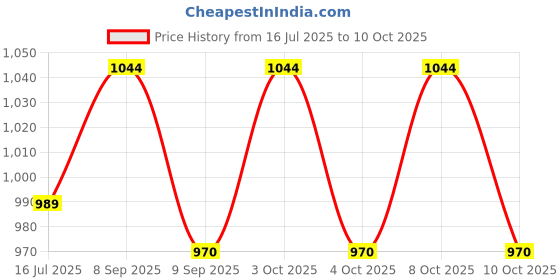 flipkart.com elegant casa Dual Push Flush Button Toilet Water Tank Flushing Replaceable Round Button Flush Tank Lever elegant casa Price History Graph from 16 Jul 2025 to 9 Oct 2025