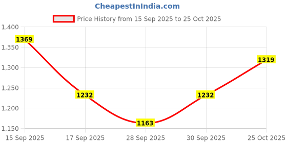 flipkart.com moozmob Dual Round Wireless Mic for Type C Mobiles & for Youtube Video Recording Microphone moozmob Price History Graph from 15 Sep 2025 to 25 Oct 2025