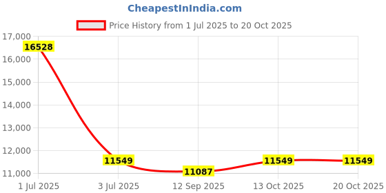 flipkart.com pp infinity Dual Seater Vespa 12V Electric Ride On Scooter For Kids, 2-7 Yrs Bike Battery Operated Ride On pp infinity Price History Graph from 1 Jul 2025 to 20 Oct 2025