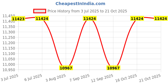 flipkart.com pp infinity Dual Seater Vespa 12V Electric Ride On Scooter For Kids with Music 3-7Yrs Scooter Battery Operated Ride On pp infinity Price History Graph from 3 Jul 2025 to 20 Oct 2025