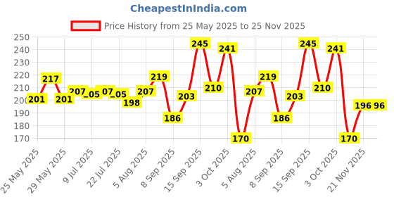 flipkart.com robo ocean Dual Shaft BO Motor [Pack of 4] TT Motor DC 200 RPM for Electronic Projects Motor Control Electronic Hobby Kit robo ocean Price History Graph from 25 May 2025 to 24 Nov 2025