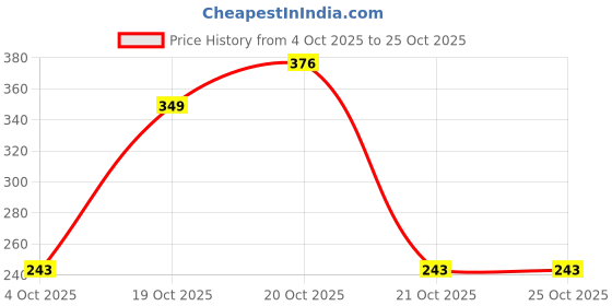 flipkart.com ski Dual Side Magnetic Lock Plastic Pencil Box 1601 Mickey Art Plastic Pencil Box ski Price History Graph from 4 Oct 2025 to 25 Oct 2025