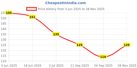 flipkart.com navjai Dual Sided Foot Scraper/Filer for Hard and Dead Skin CallusRemover Pedicure Tool navjai Price History Graph from 5 Jun 2025 to 28 Nov 2025