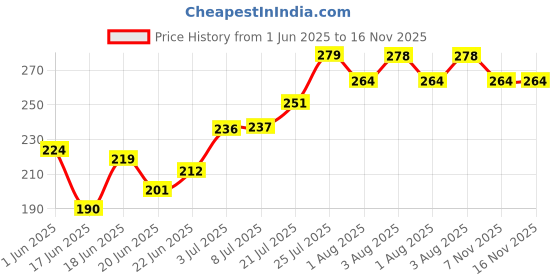 flipkart.com cosluxe Dual Sided Foot Scrubber with Steel and Emery Pad,Hard Dead Skin Callus Remover cosluxe Price History Graph from 1 Jun 2025 to 16 Nov 2025