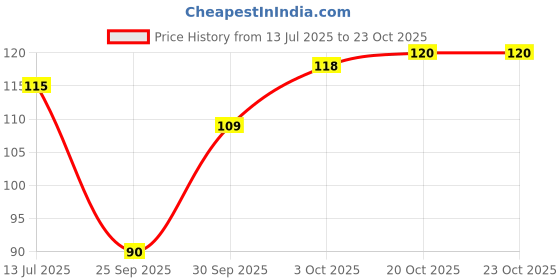 flipkart.com gaxquly Dual Sided Microfiber Towel for Car Cleaning, Washing, Detailing Thick Plush Wet and Dry Microfiber Cleaning Cloth gaxquly Price History Graph from 13 Jul 2025 to 22 Oct 2025