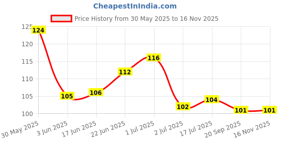 flipkart.com barberprofessional Dual Sided Nail Art Design Dotting Painting Drawing UV Pen Tools Set Kit (5 IN 1).. barberprofessional Price History Graph from 30 May 2025 to 15 Nov 2025