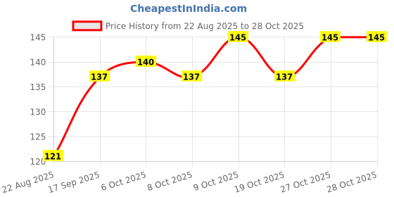 flipkart.com koccido Dual-Sided Wooden Foot File Pedicure Tool – Callus Remover & Dead Skin Scrubber koccido Price History Graph from 22 Aug 2025 to 28 Oct 2025