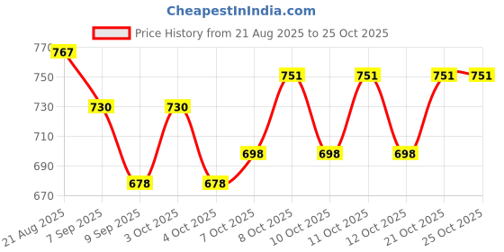 flipkart.com prem tiles Dual Siphon-Flush Valve size 8 inch for 1 Pc Floor mounted Toilet Lid operated Flush Tank Lever prem tiles Price History Graph from 21 Aug 2025 to 24 Oct 2025