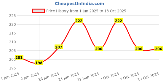 flipkart.com technochitra Dual Space 3D Unicorn Mini Unicorn Art Metal Pencil Boxes technochitra Price History Graph from 1 Jun 2025 to 13 Oct 2025