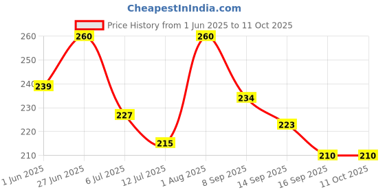 flipkart.com debaths DUAL SPOUT SLIM 15cm LONG 360 FAUCET SPRAYER EXTENSION WITH JET STREAM AND SPRAY Faucet Nozzle debaths Price History Graph from 1 Jun 2025 to 11 Oct 2025