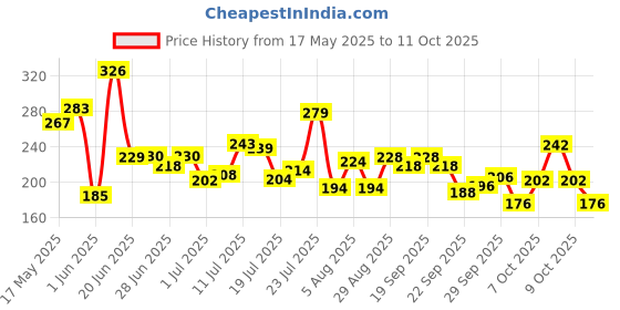 flipkart.com shopeleven Dual Spring Tummy Trimmer- Multipurpose Fitness , XS-24 for home, Gym Ab Exerciser shopeleven Price History Graph from 17 May 2025 to 11 Oct 2025