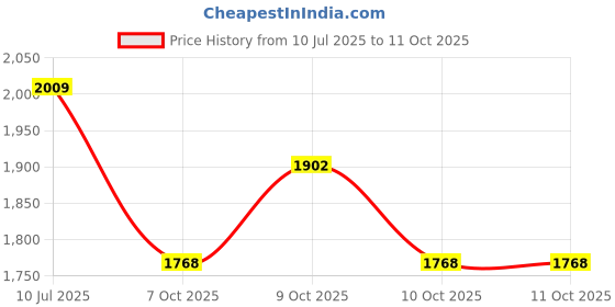 flipkart.com toys r us avigo Dual Storage Basket & 360° Rotating Handlebar Tricycle KIDS BEST TRICYCLE WITH SEAT BELT Tricycle toys r us avigo Price History Graph from 10 Jul 2025 to 10 Oct 2025