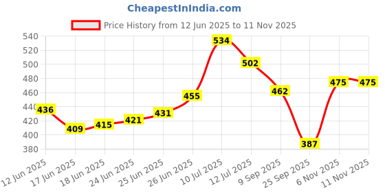 flipkart.com xfinity fitness Dual strap compression knee sleeve cap support for men and women (pack of 2) Knee Support xfinity fitness Price History Graph from 12 Jun 2025 to 10 Nov 2025