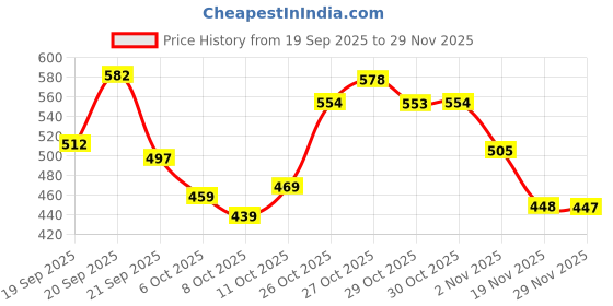 flipkart.com xfinity fitness Dual strap compression knee sleeve cap support for men and women (pack of 2) Knee Support xfinity fitness Price History Graph from 19 Sep 2025 to 29 Nov 2025
