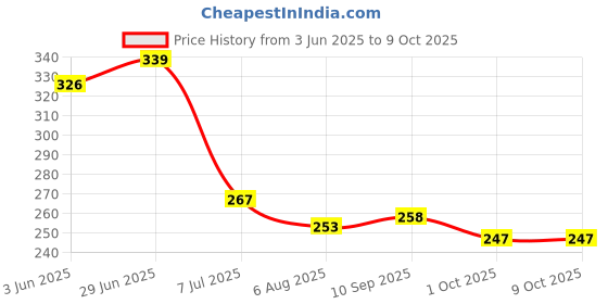 flipkart.com bladeking beys Dual String Launcher Grip to launch 2 blades togather (Launcher not included) bladeking beys Price History Graph from 3 Jun 2025 to 9 Oct 2025