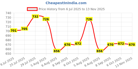 flipkart.com balrama Dual Temperature Hot Air Hot Air Blower Machine Power Hand Tool 2000 W Heat Gun balrama Price History Graph from 6 Jul 2025 to 13 Nov 2025