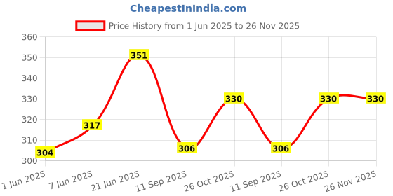 flipkart.com eco365 Dual Thread Shell with 6LPM Aerator Tap Mount Water Filter eco365 Price History Graph from 1 Jun 2025 to 26 Nov 2025